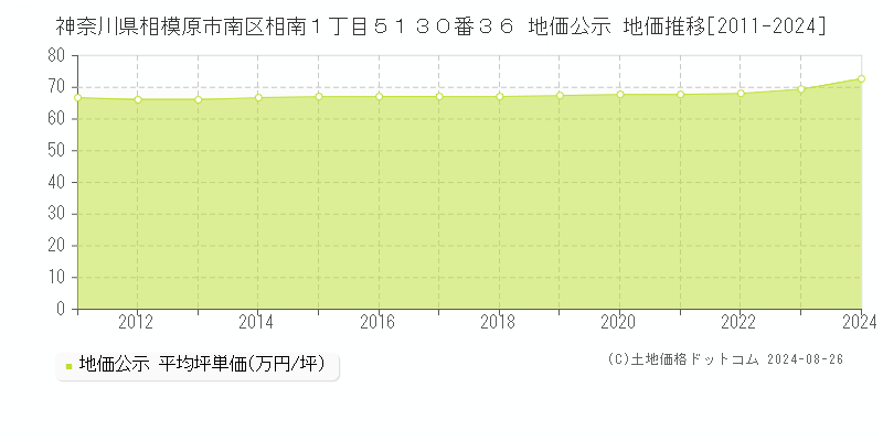 神奈川県相模原市南区相南１丁目５１３０番３６ 公示地価 地価推移[2011-2024]