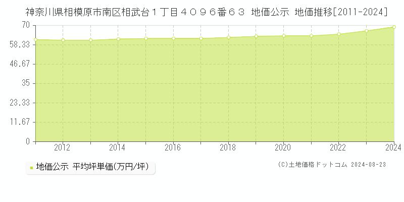 神奈川県相模原市南区相武台１丁目４０９６番６３ 公示地価 地価推移[2011-2024]