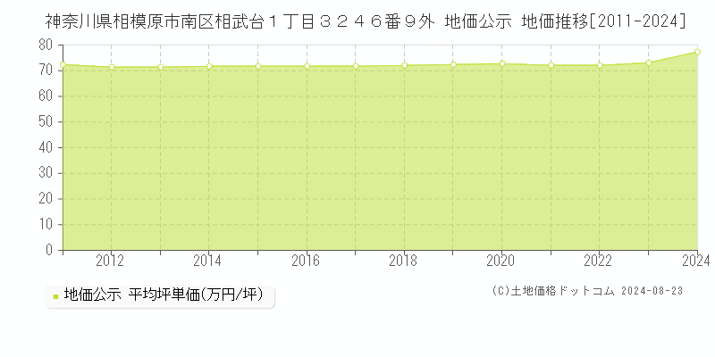 神奈川県相模原市南区相武台１丁目３２４６番９外 公示地価 地価推移[2011-2024]