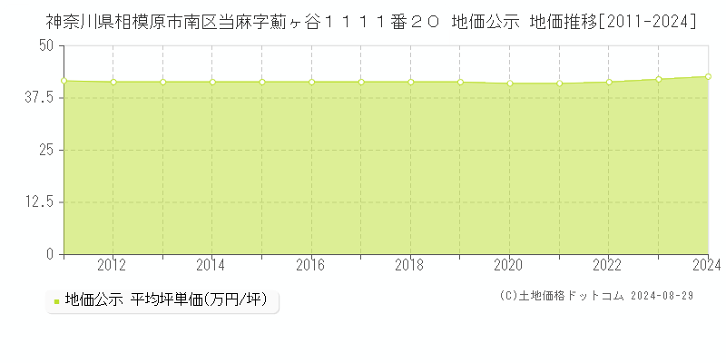 神奈川県相模原市南区当麻字薊ヶ谷１１１１番２０ 公示地価 地価推移[2011-2024]