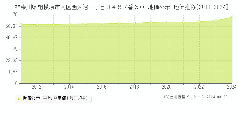 神奈川県相模原市南区西大沼１丁目３４８７番５０ 公示地価 地価推移[2011-2024]