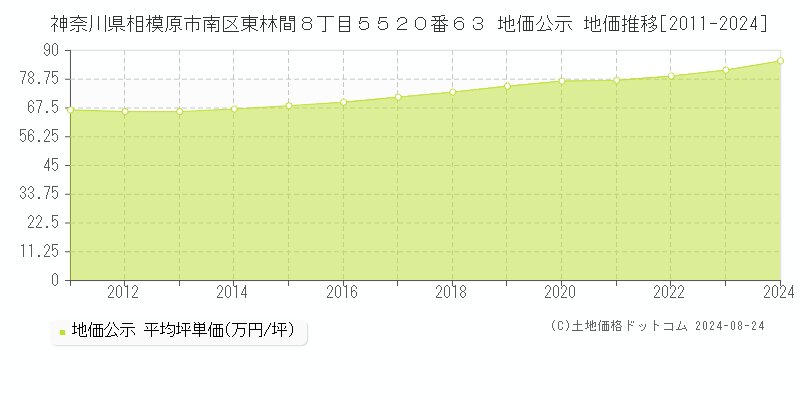 神奈川県相模原市南区東林間８丁目５５２０番６３ 公示地価 地価推移[2011-2024]