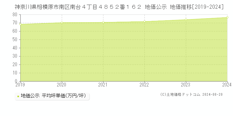 神奈川県相模原市南区南台４丁目４８５２番１６２ 公示地価 地価推移[2019-2024]