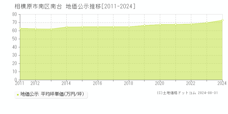 南台(相模原市南区)の公示地価推移グラフ(坪単価)[2011-2024年]