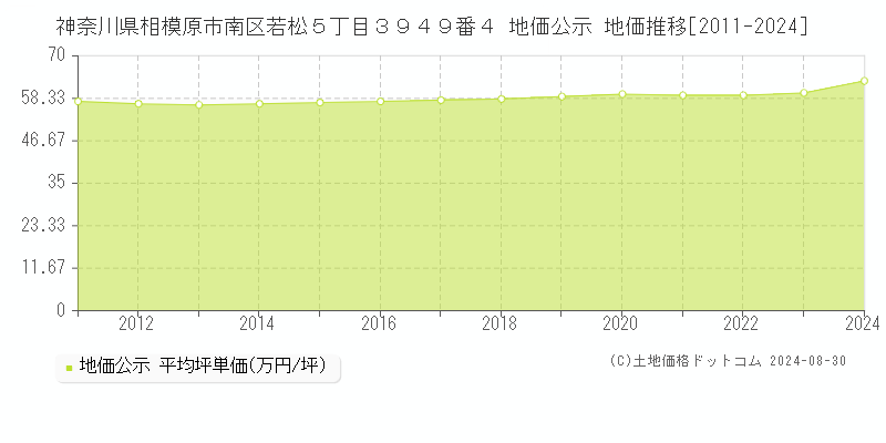 神奈川県相模原市南区若松５丁目３９４９番４ 公示地価 地価推移[2011-2024]