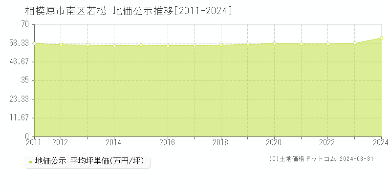 若松(相模原市南区)の公示地価推移グラフ(坪単価)[2011-2024年]