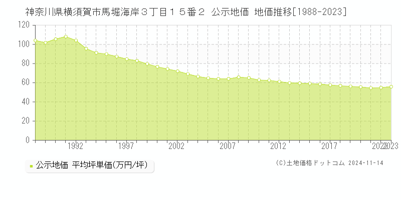 神奈川県横須賀市馬堀海岸３丁目１５番２ 公示地価 地価推移[1988-2023]