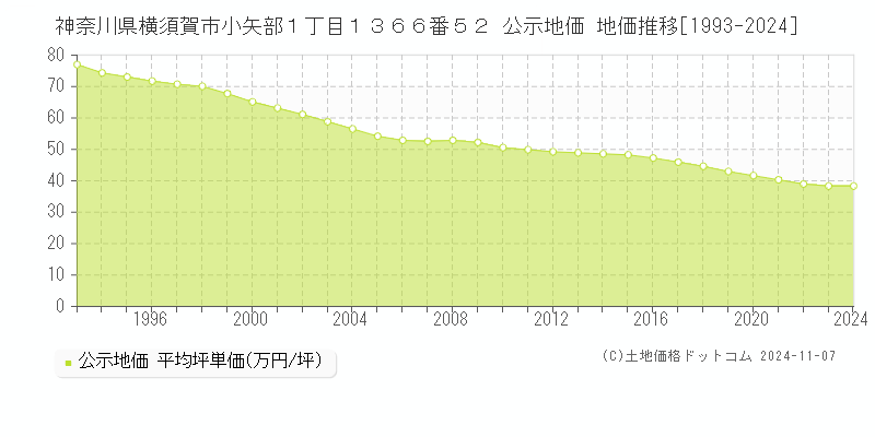 神奈川県横須賀市小矢部１丁目１３６６番５２ 公示地価 地価推移[1993-2024]