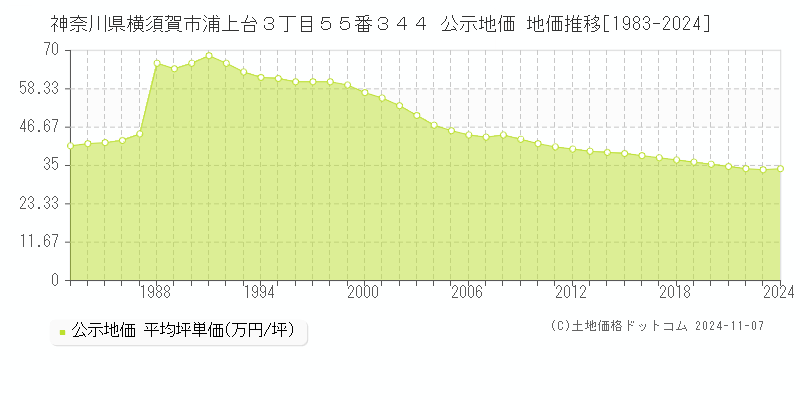 神奈川県横須賀市浦上台３丁目５５番３４４ 公示地価 地価推移[1983-2024]