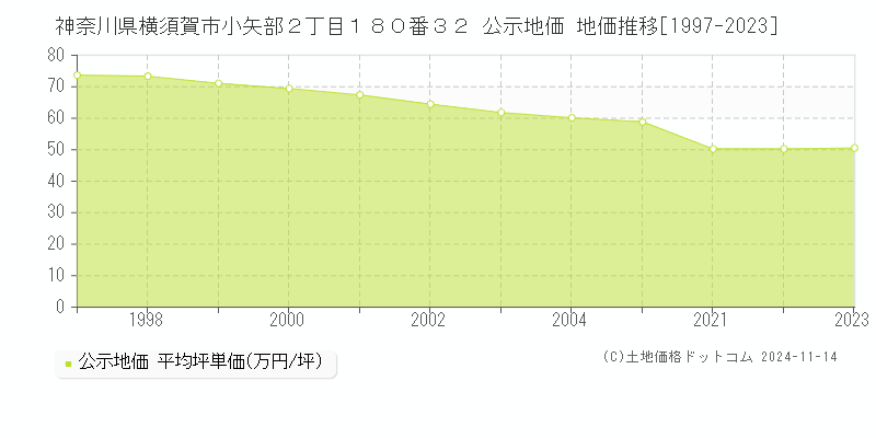 神奈川県横須賀市小矢部２丁目１８０番３２ 公示地価 地価推移[1997-2023]