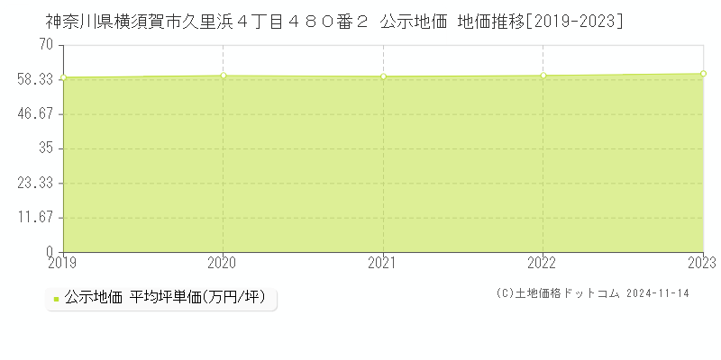 神奈川県横須賀市久里浜４丁目４８０番２ 公示地価 地価推移[2019-2023]