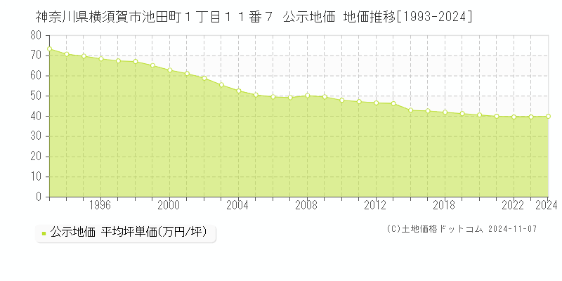 神奈川県横須賀市池田町１丁目１１番７ 公示地価 地価推移[1993-2024]