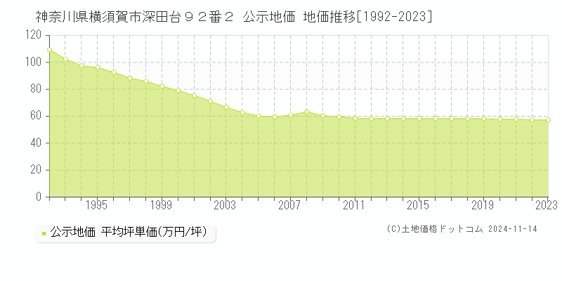 神奈川県横須賀市深田台９２番２ 公示地価 地価推移[1992-2023]