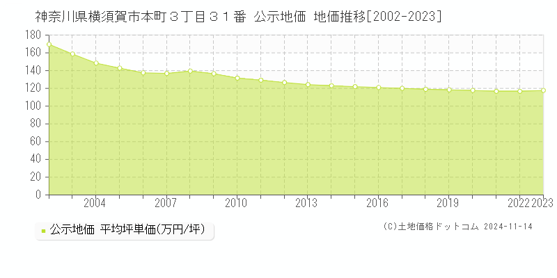 神奈川県横須賀市本町３丁目３１番 公示地価 地価推移[2002-2023]