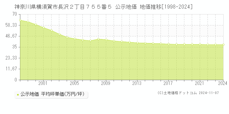 神奈川県横須賀市長沢２丁目７５５番５ 公示地価 地価推移[1998-2024]