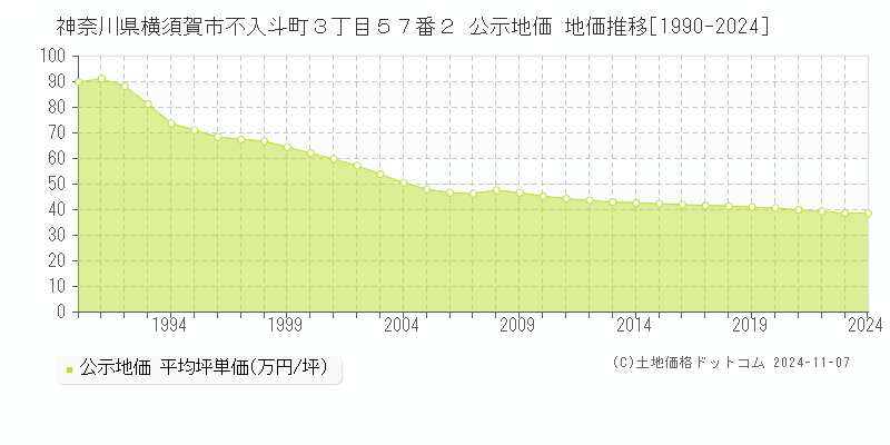 神奈川県横須賀市不入斗町３丁目５７番２ 公示地価 地価推移[1990-2024]