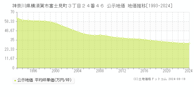 神奈川県横須賀市富士見町３丁目２４番４６ 公示地価 地価推移[1993-2024]