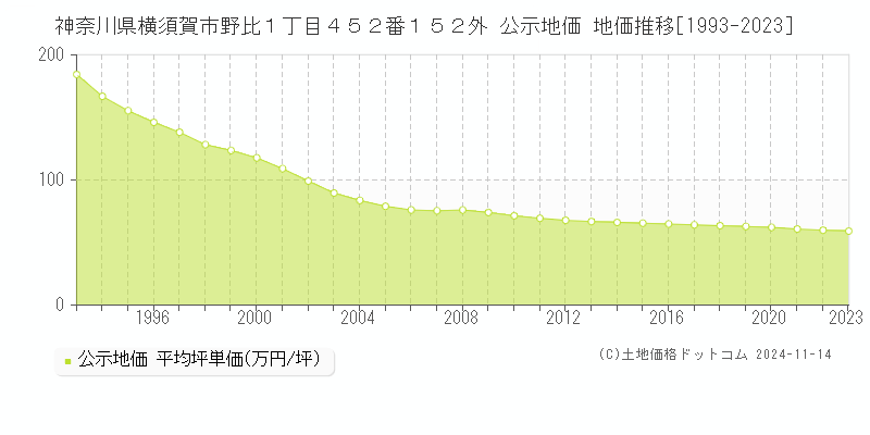 神奈川県横須賀市野比１丁目４５２番１５２外 公示地価 地価推移[1993-2023]