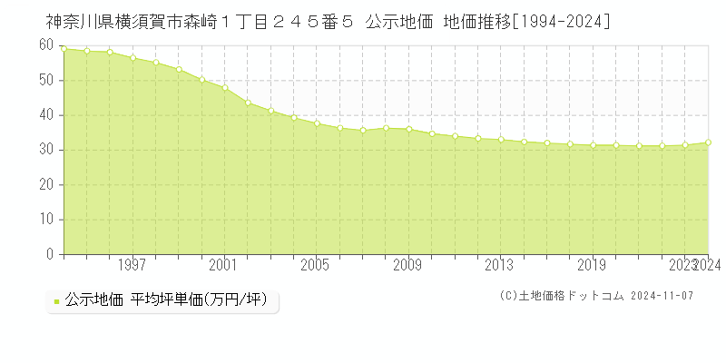 神奈川県横須賀市森崎１丁目２４５番５ 公示地価 地価推移[1994-2024]