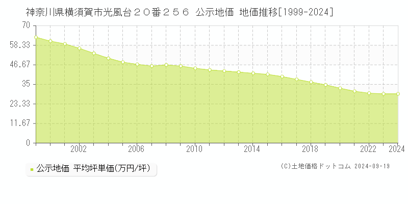 神奈川県横須賀市光風台２０番２５６ 公示地価 地価推移[1999-2024]