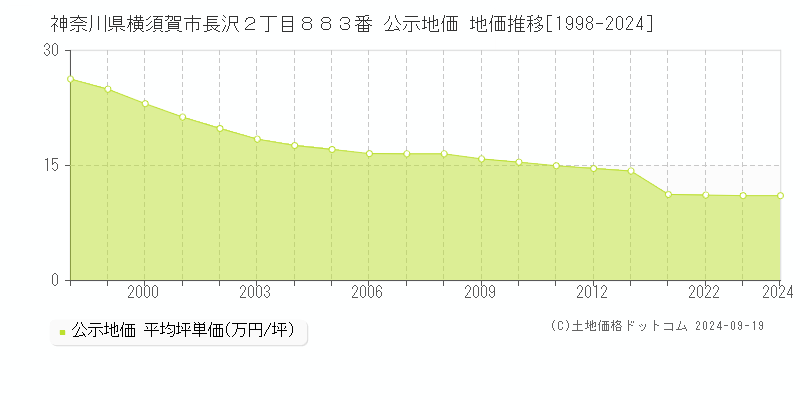 神奈川県横須賀市長沢２丁目８８３番 公示地価 地価推移[1998-2024]