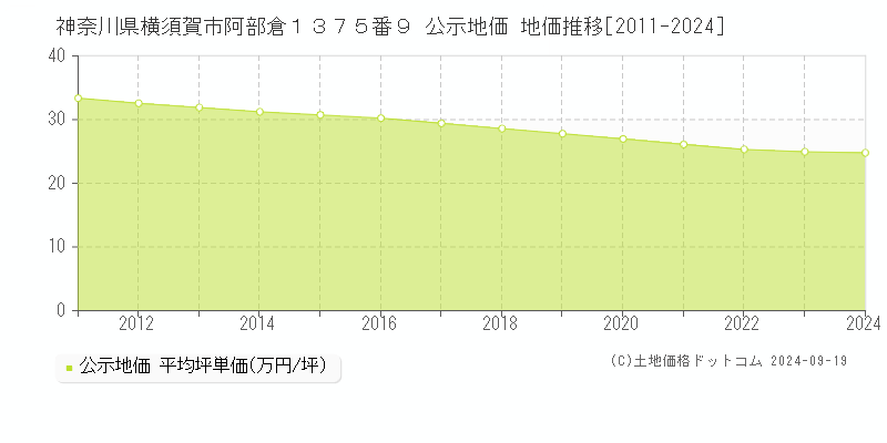 神奈川県横須賀市阿部倉１３７５番９ 公示地価 地価推移[2011-2024]