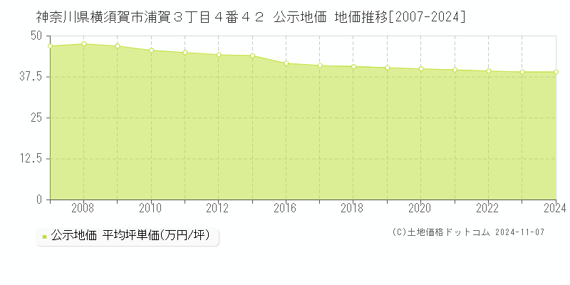 神奈川県横須賀市浦賀３丁目４番４２ 公示地価 地価推移[2007-2024]