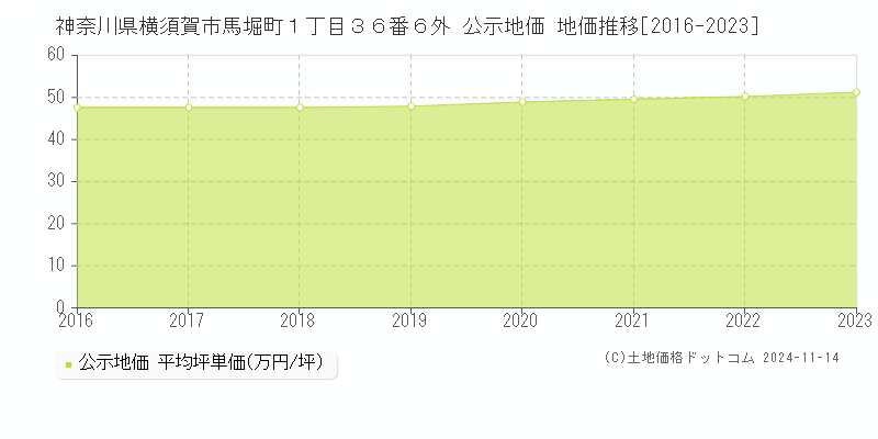 神奈川県横須賀市馬堀町１丁目３６番６外 公示地価 地価推移[2016-2023]