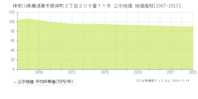 神奈川県横須賀市根岸町２丁目２０５番１１外 公示地価 地価推移[2007-2023]