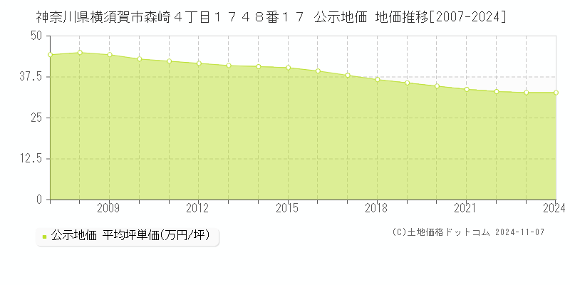 神奈川県横須賀市森崎４丁目１７４８番１７ 公示地価 地価推移[2007-2024]