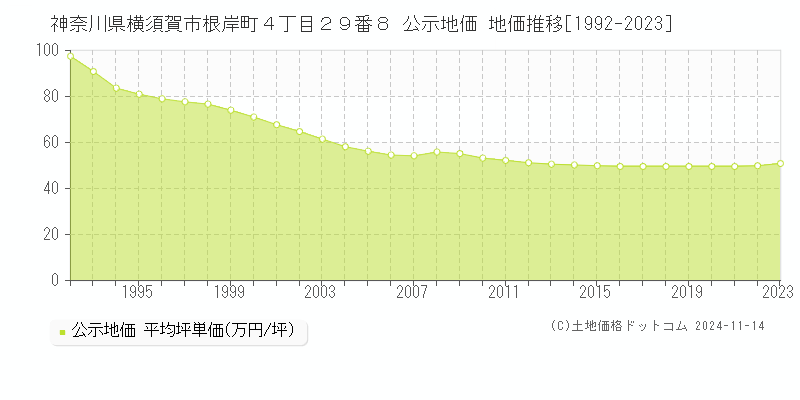 神奈川県横須賀市根岸町４丁目２９番８ 公示地価 地価推移[1992-2023]