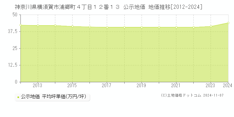 神奈川県横須賀市浦郷町４丁目１２番１３ 公示地価 地価推移[2012-2024]