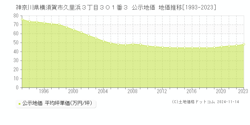 神奈川県横須賀市久里浜３丁目３０１番３ 公示地価 地価推移[1993-2023]