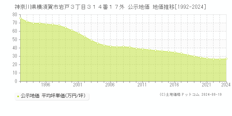 神奈川県横須賀市岩戸３丁目３１４番１７外 公示地価 地価推移[1992-2024]