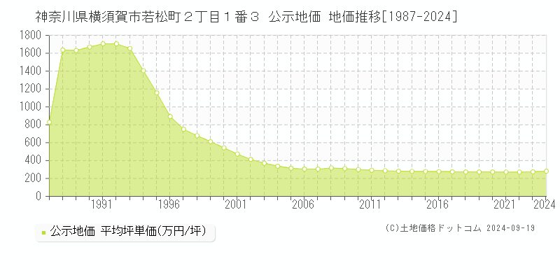 神奈川県横須賀市若松町２丁目１番３ 公示地価 地価推移[1987-2024]