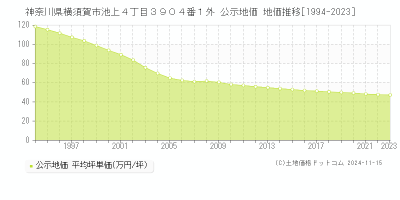 神奈川県横須賀市池上４丁目３９０４番１外 公示地価 地価推移[1994-2023]