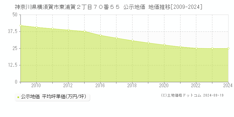 神奈川県横須賀市東浦賀２丁目７０番５５ 公示地価 地価推移[2009-2024]