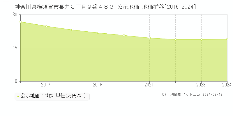 神奈川県横須賀市長井３丁目９番４８３ 公示地価 地価推移[2016-2024]