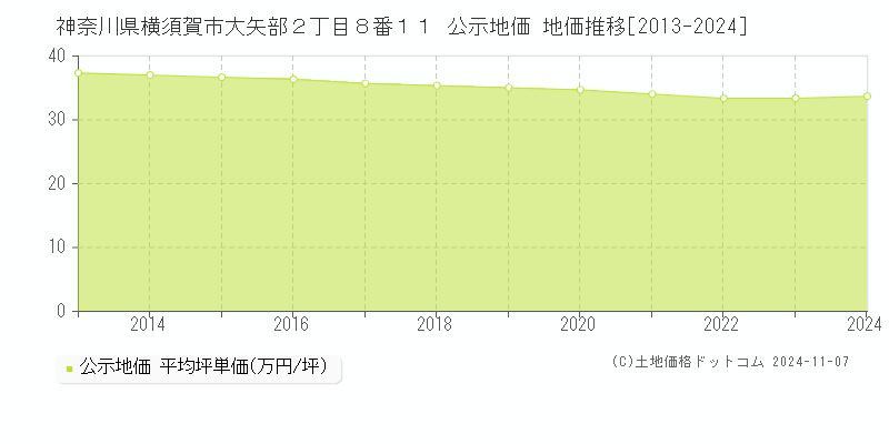 神奈川県横須賀市大矢部２丁目８番１１ 公示地価 地価推移[2013-2024]