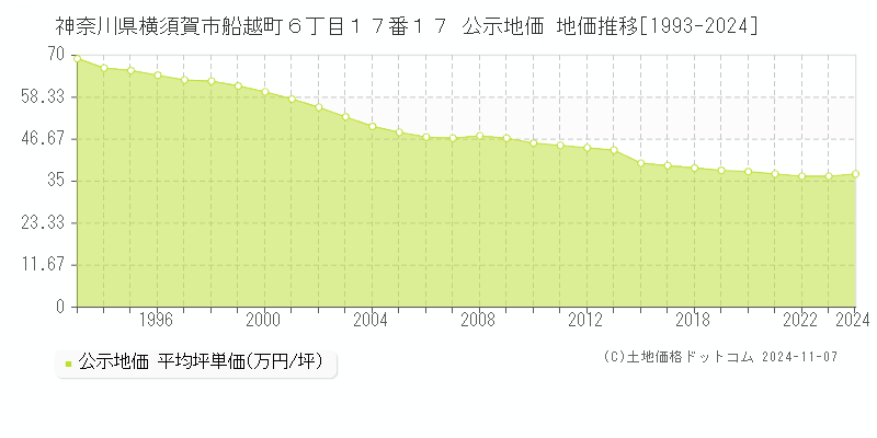 神奈川県横須賀市船越町６丁目１７番１７ 公示地価 地価推移[1993-2024]