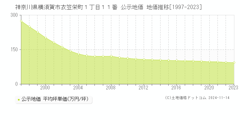 神奈川県横須賀市衣笠栄町１丁目１１番 公示地価 地価推移[1997-2023]