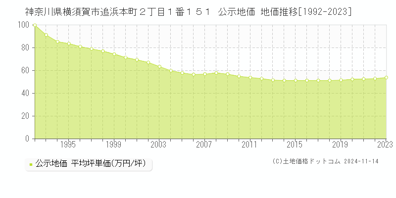 神奈川県横須賀市追浜本町２丁目１番１５１ 公示地価 地価推移[1992-2023]