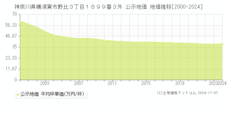 神奈川県横須賀市野比３丁目１８９９番３外 公示地価 地価推移[2000-2024]