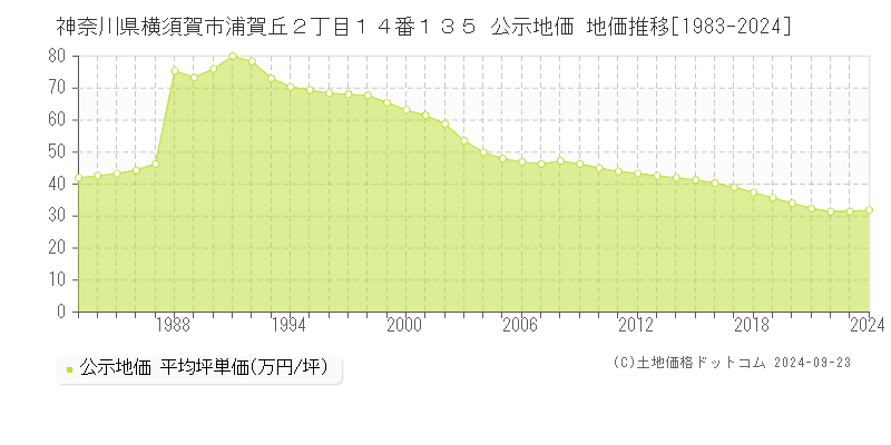 神奈川県横須賀市浦賀丘２丁目１４番１３５ 公示地価 地価推移[1983-2022]