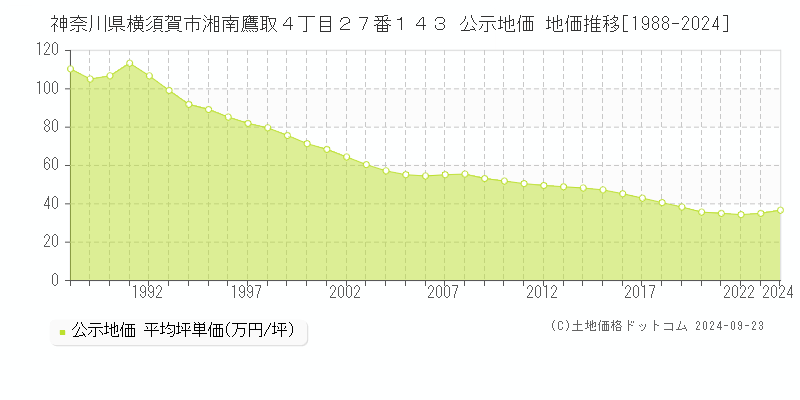 神奈川県横須賀市湘南鷹取４丁目２７番１４３ 公示地価 地価推移[1988-2024]