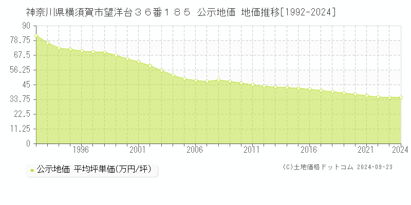 神奈川県横須賀市望洋台３６番１８５ 公示地価 地価推移[1992-2022]