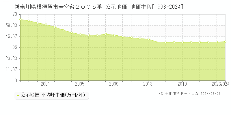 神奈川県横須賀市若宮台２００５番 公示地価 地価推移[1998-2023]