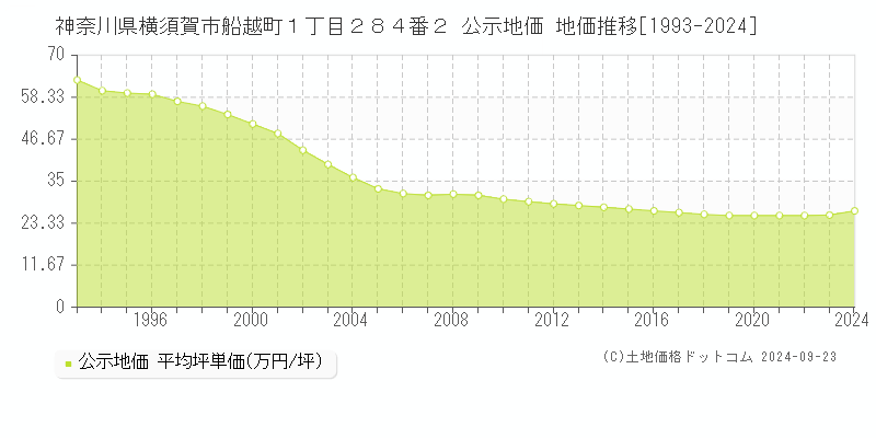 神奈川県横須賀市船越町１丁目２８４番２ 公示地価 地価推移[1993-2022]