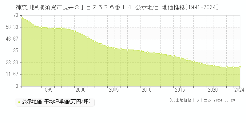 神奈川県横須賀市長井３丁目２５７６番１４ 公示地価 地価推移[1991-2023]