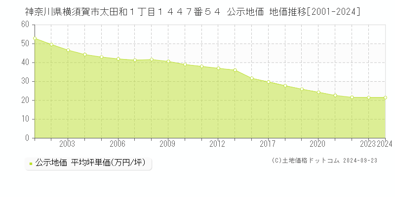 神奈川県横須賀市太田和１丁目１４４７番５４ 公示地価 地価推移[2001-2023]